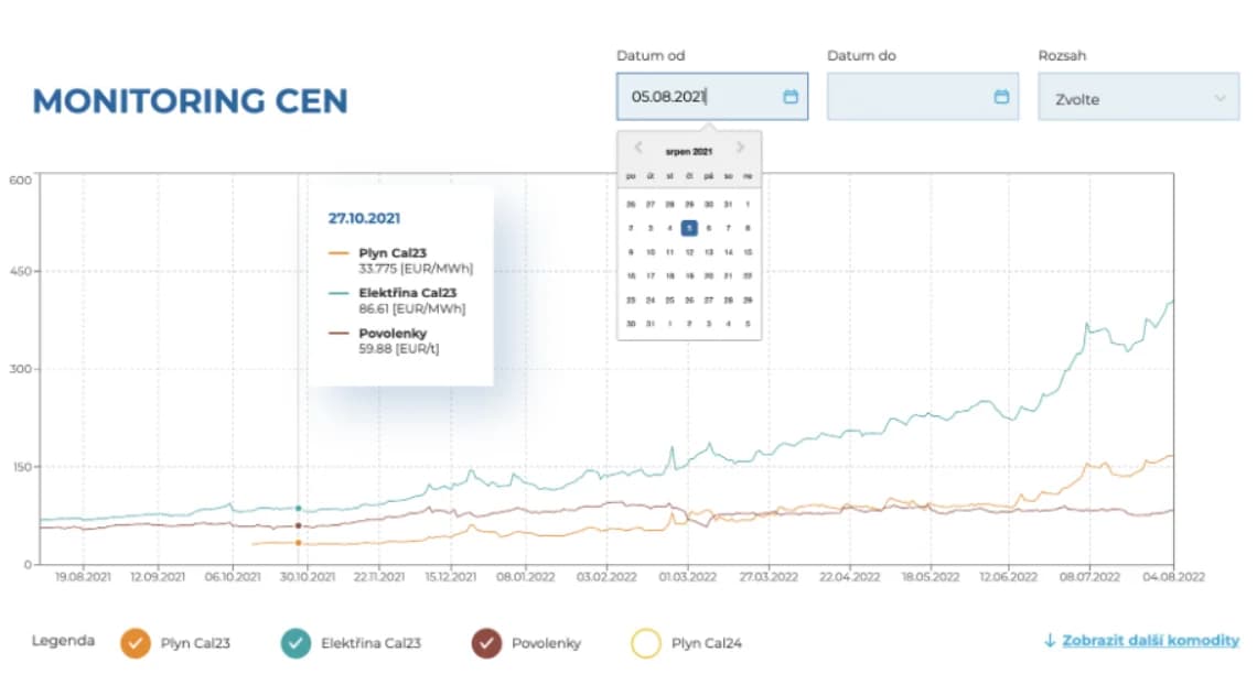 Poznávame skutočný vplyv zdraženia PHM na cenu výrobku